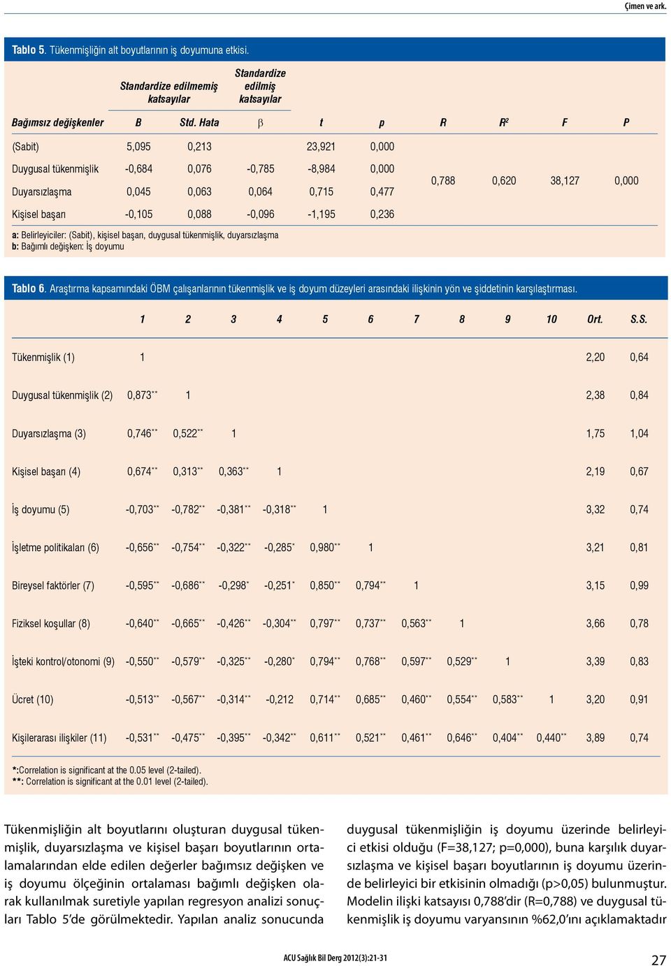 0,088-0,096-1,195 0,236 a: Belirleyiciler: (Sabit), kişisel başarı, duygusal tükenmişlik, duyarsızlaşma b: Bağımlı değişken: İş doyumu Tablo 6.