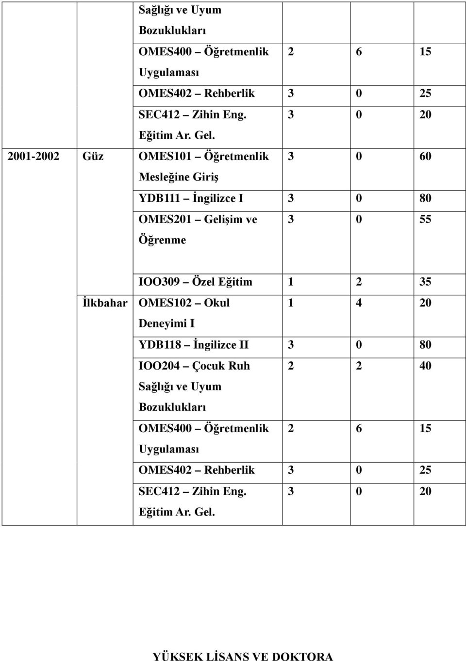 Özel Eğitim 1 2 35 İlkbahar OMES102 Okul 1 4 20 Deneyimi I YDB118 İngilizce II 3 0 80 IOO204 Çocuk Ruh 2 2 40 Sağlığı ve Uyum