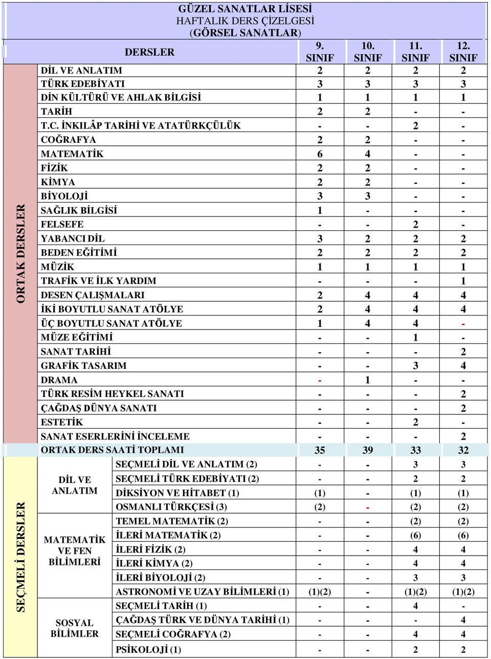 İNKILÂP TARİHİ ATATÜRKÇÜLÜK - - 2 - COĞRAFYA 2 2 - - MATEMATİK 6 4 - - FİZİK 2 2 - - KİMYA 2 2 - - BİYOLOJİ 3 3 - - SAĞLIK BİLGİSİ 1 - - - FELSEFE - - 2 - YABANCI DİL 3 2 2 2 BEDEN EĞİTİMİ 2 2 2 2