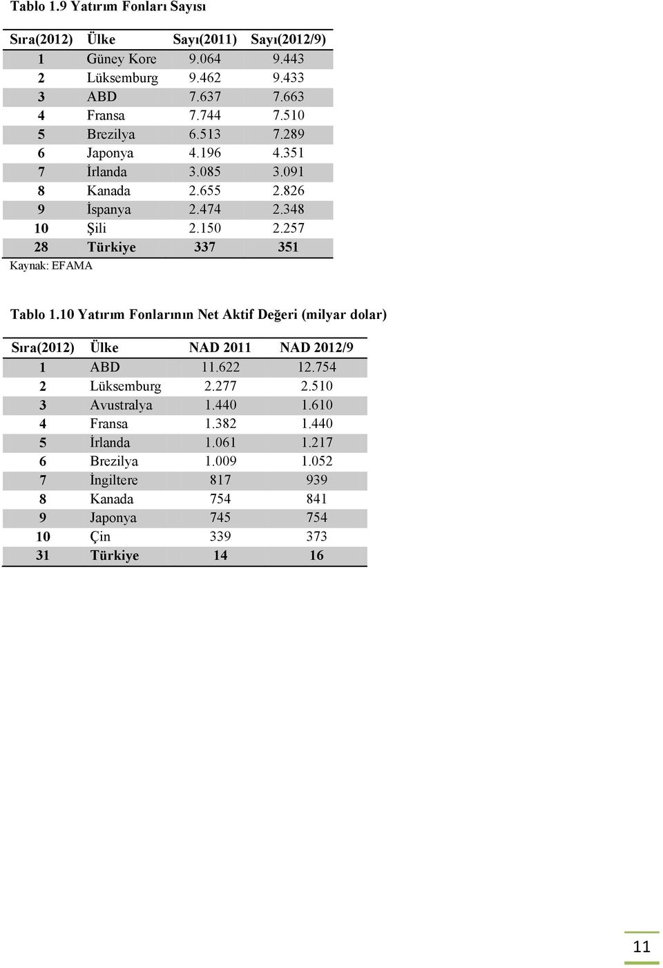 257 28 Türkiye 337 351 Kaynak: EFAMA Tablo 1.10 Yatırım Fonlarının Net Aktif Değeri (milyar dolar) Sıra(2012) Ülke NAD 2011 NAD 2012/9 1 ABD 11.622 12.