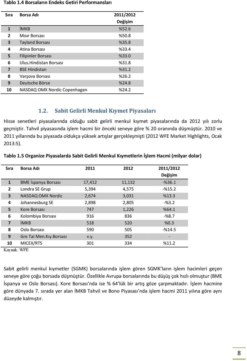 Tahvil piyasasında işlem hacmi bir önceki seneye göre % 20 oranında düşmüştür. 2010 ve 2011 yıllarında bu piyasada oldukça yüksek artışlar gerçekleşmişti (2012 WFE Market Highlights, Ocak 2013:5).