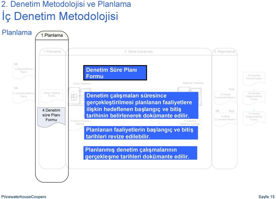 ve bitiş tarihinin belirlenerek dokümante edilir.