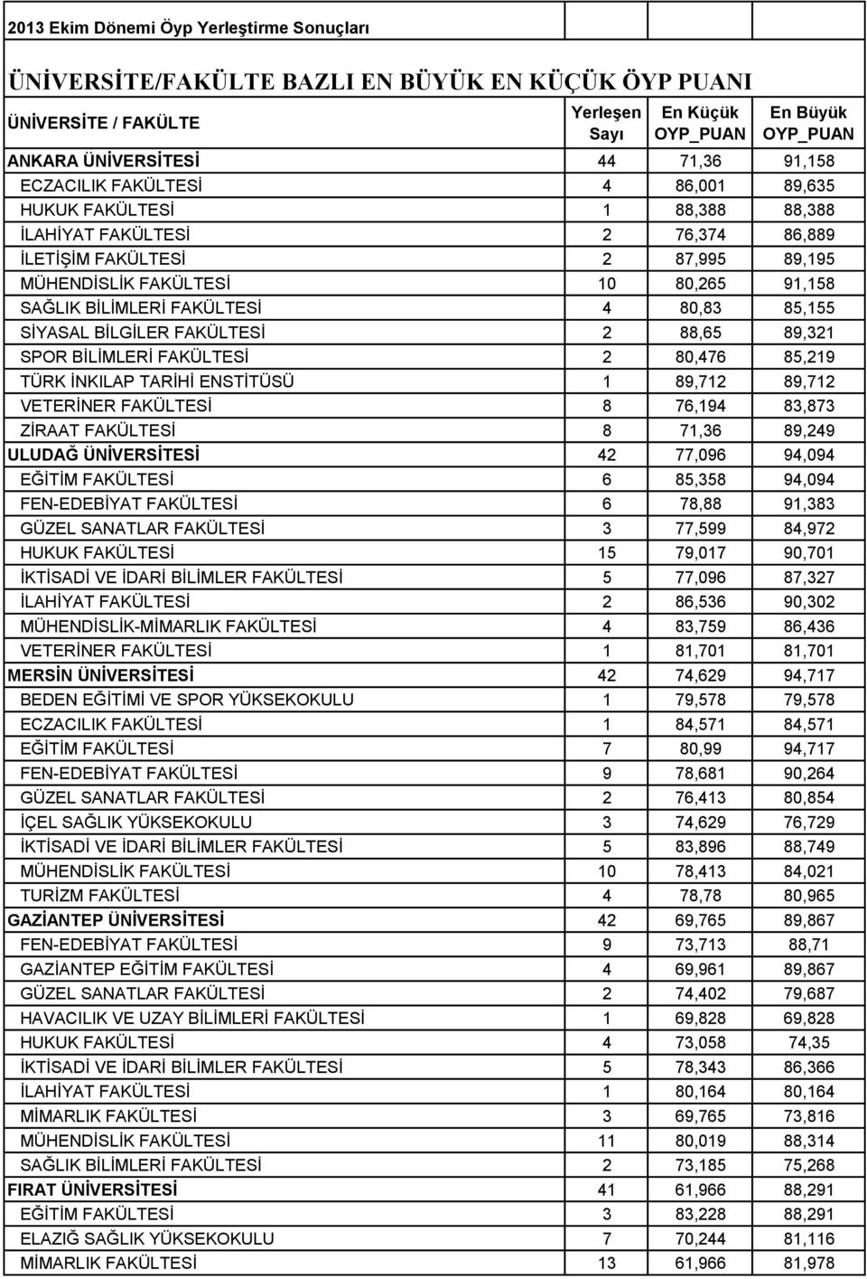 BİLİMLERİ FAKÜLTESİ 4 80,83 85,155 SİYASAL BİLGİLER FAKÜLTESİ 2 88,65 89,321 SPOR BİLİMLERİ FAKÜLTESİ 2 80,476 85,219 TÜRK İNKILAP TARİHİ ENSTİTÜSÜ 1 89,712 89,712 VETERİNER FAKÜLTESİ 8 76,194 83,873