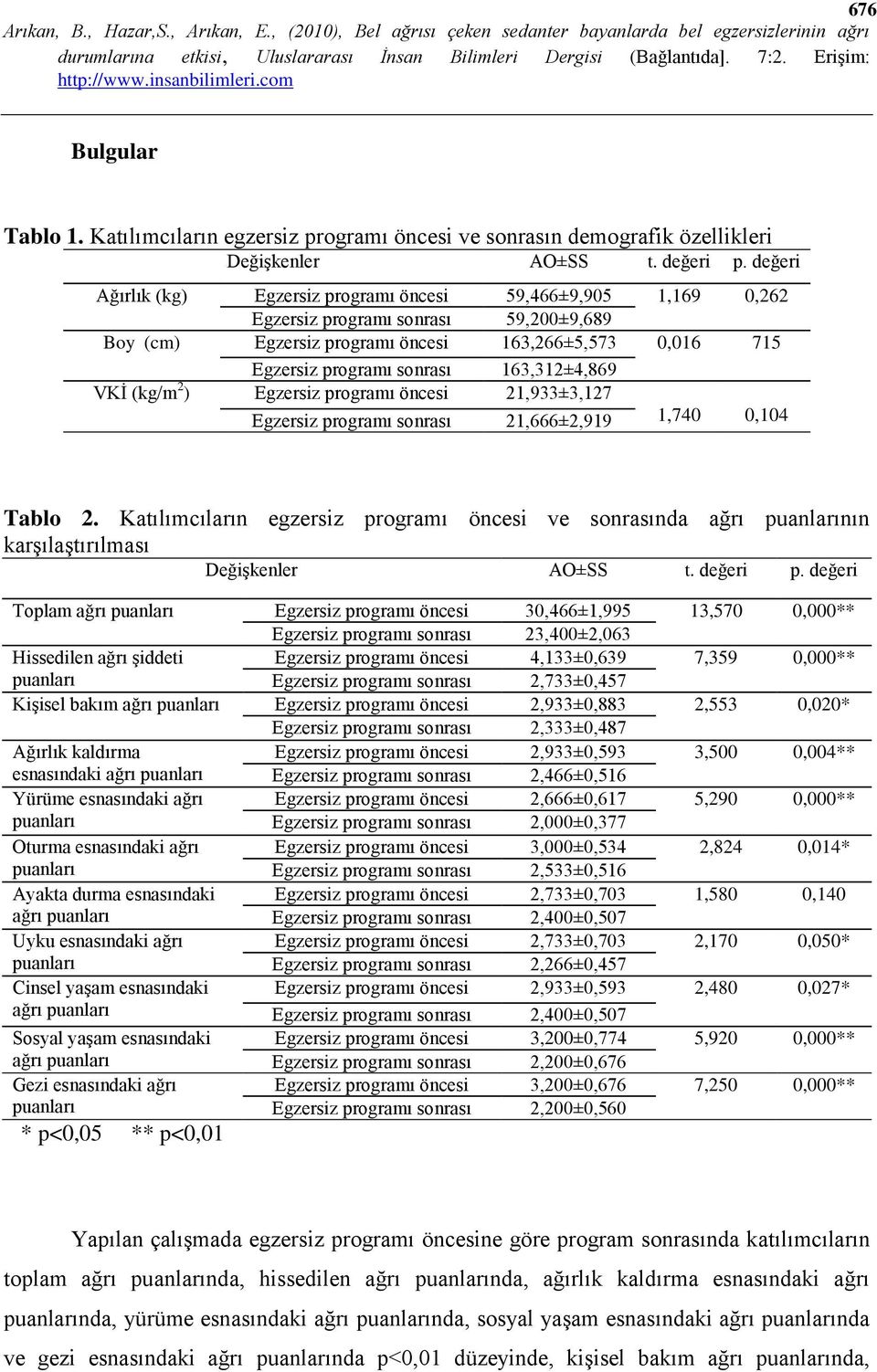 163,312±4,869 VKİ (kg/m 2 ) Egzersiz programı öncesi 21,933±3,127 Egzersiz programı sonrası 21,666±2,919 1,740 0,104 Tablo 2.