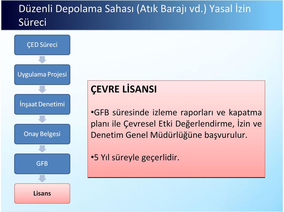 raporları ve kapatma planı ile Çevresel Etki