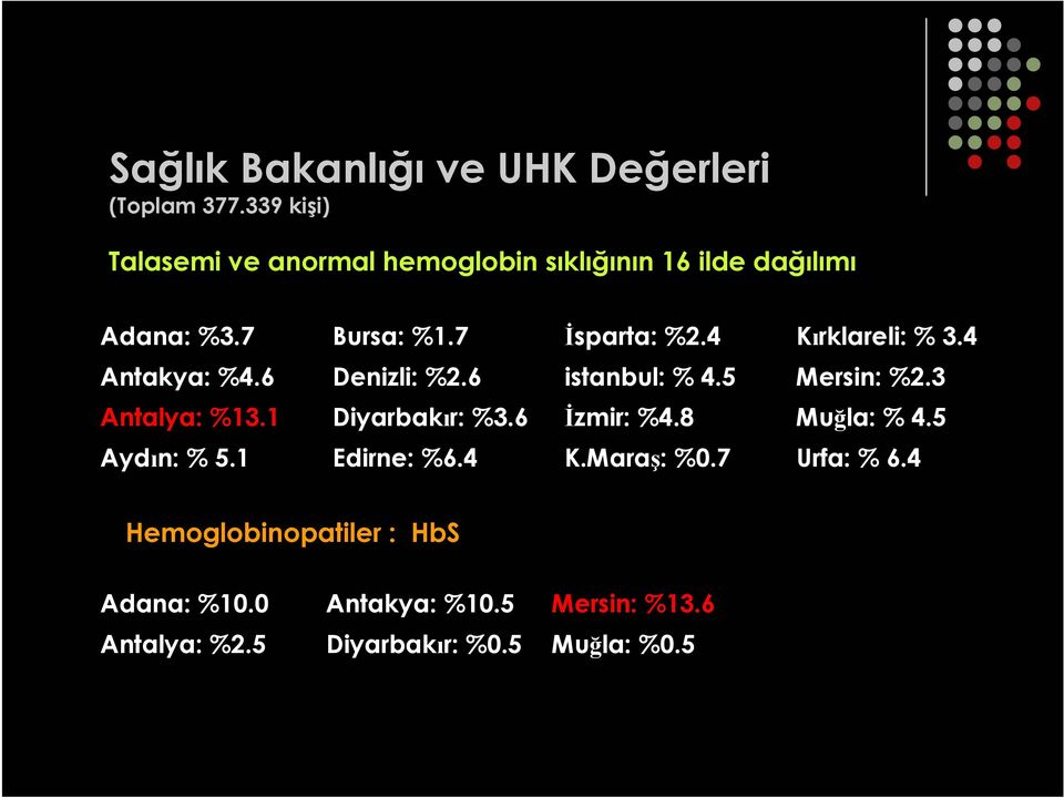 4 Kırklareli: % 3.4 Antakya: %4.6 Denizli: %2.6 istanbul: % 4.5 Mersin: %2.3 Antalya: %13.1 Diyarbakır: %3.