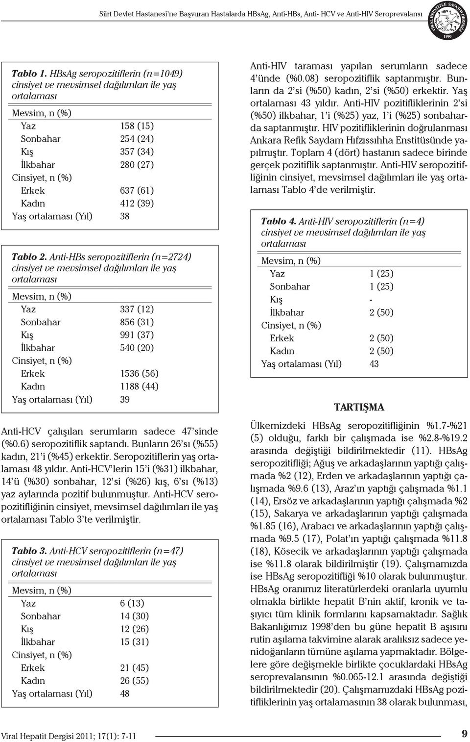 6) seropozitiflik saptandı. Bunların 26 sı (%55) kadın, 21 i (%45) erkektir. Seropozitiflerin yaş 48 yıldır.