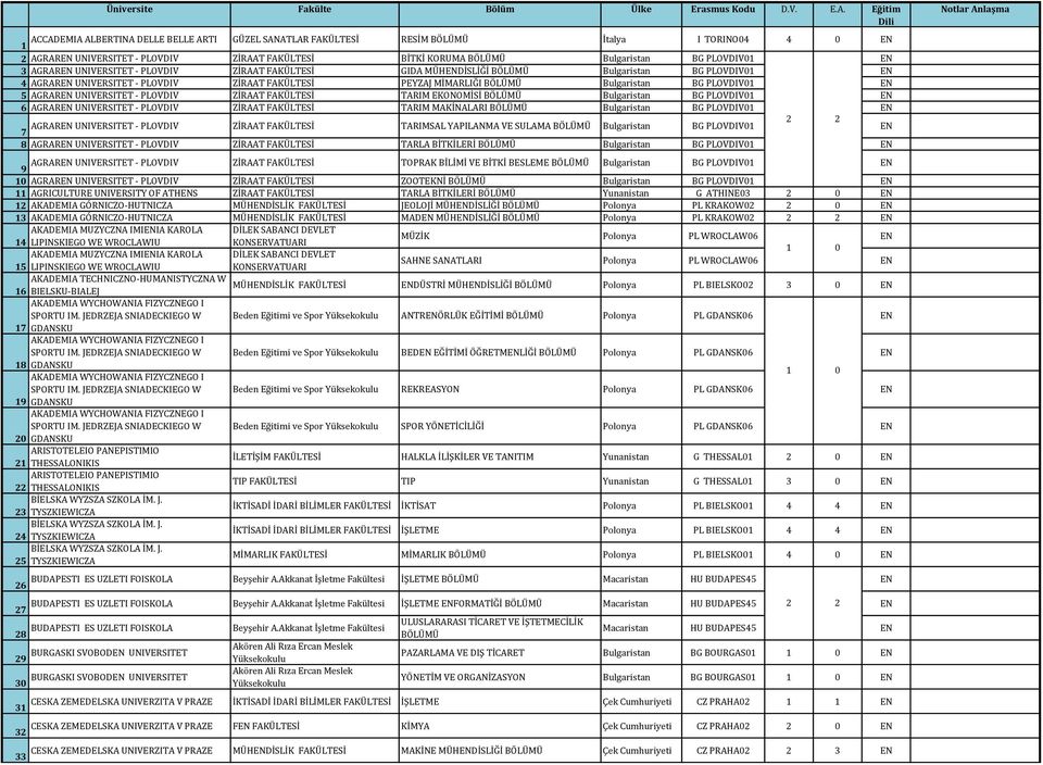 PLOVDIV01 EN 3 AGRAREN UNIVERSITET - PLOVDIV ZİRAAT FAKÜLTESİ GIDA MÜHENDİSLİĞİ BÖLÜMÜ Bulgaristan BG PLOVDIV01 EN 4 AGRAREN UNIVERSITET - PLOVDIV ZİRAAT FAKÜLTESİ PEYZAJ MİMARLIĞI BÖLÜMÜ Bulgaristan