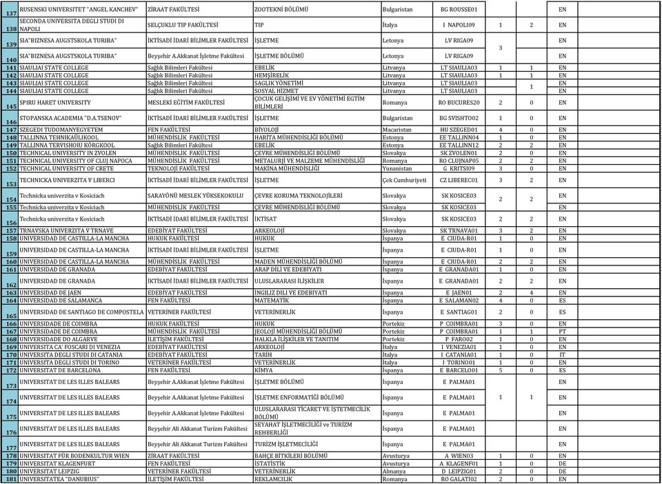 Akkanat İşletme Fakültesi İŞLETME BÖLÜMÜ Letonya LV RIGA09 EN 141 SIAULIAI STATE COLLEGE Sağlık Bilimleri Fakültesi EBELİK Litvanya LT SIAULIA03 1 1 EN 142 SIAULIAI STATE COLLEGE Sağlık Bilimleri