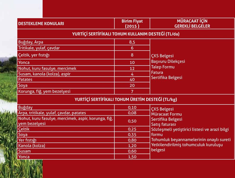 Buğday 0,10 Arpa, tritikale, yulaf, çavdar, patates 0,08 Nohut, kuru fasulye, mercimek, aspir, korunga, fiğ, yem bezelyesi 0,50 Çeltik 0,25 Soya 0,35 Yer fıstığı 0,80 Kanola (kolza) 1,20 Susam 0,60