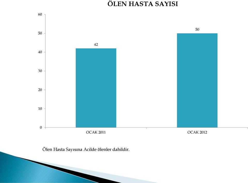 212 Ölen Hasta Sayısına