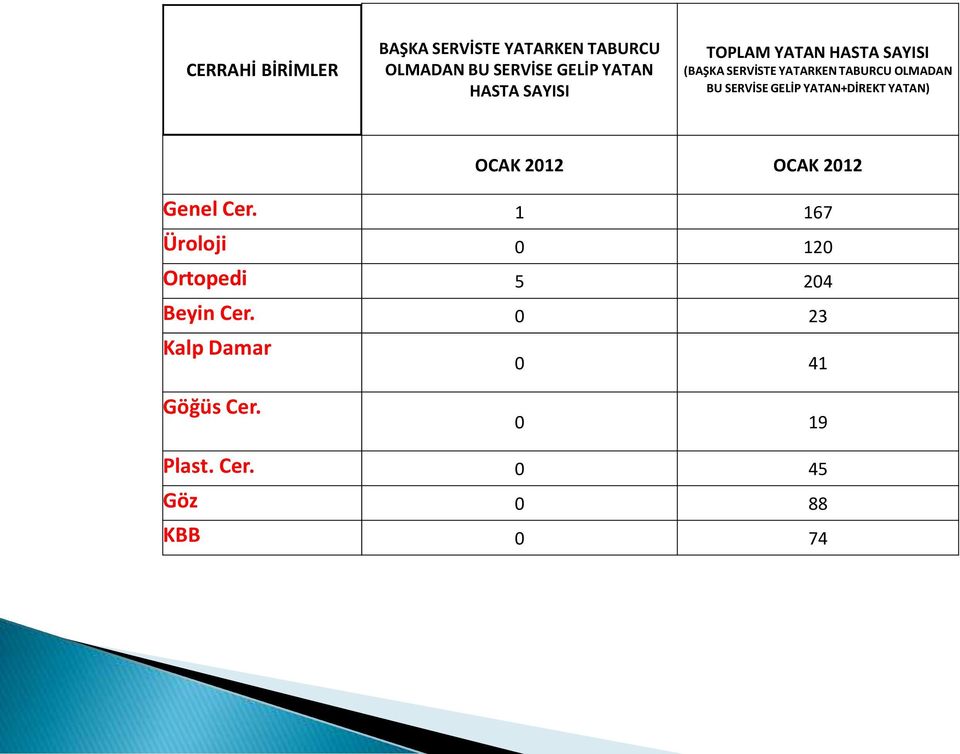 BU SERVİSE GELİP YATAN+DİREKT YATAN) OCAK 212 OCAK 212 Genel Cer.