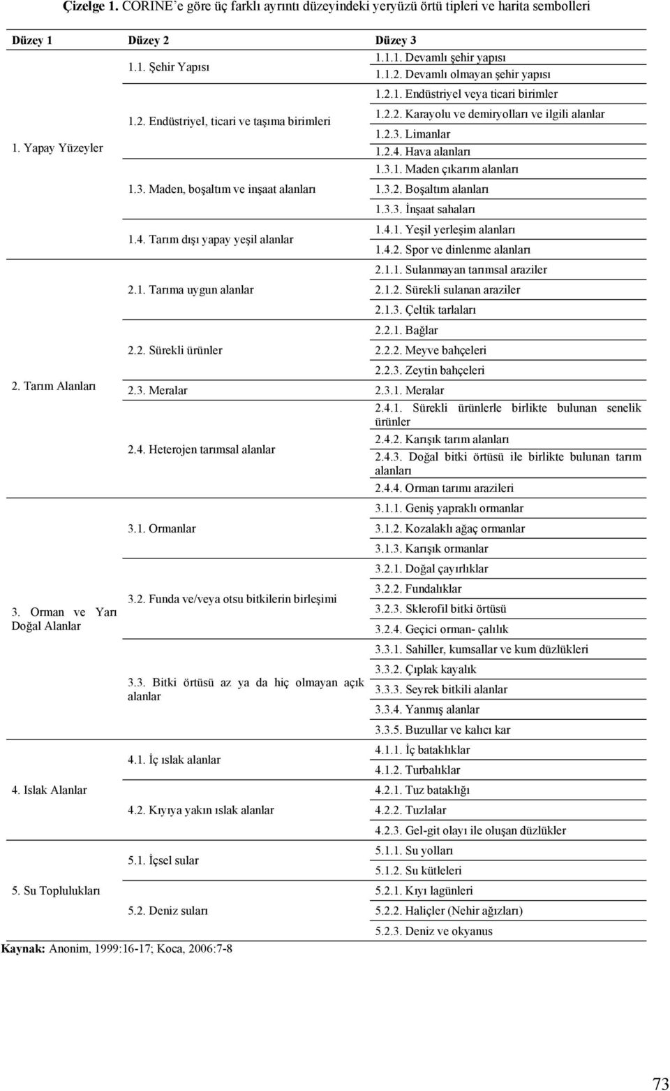 1. Tarıma uygun alanlar 2.2. Sürekli ürünler 1.2.1. Endüstriyel veya ticari birimler 1.2.2. Karayolu ve demiryolları ve ilgili alanlar 1.2.3. Limanlar 1.2.4. Hava alanları 1.3.1. Maden çıkarım alanları 1.