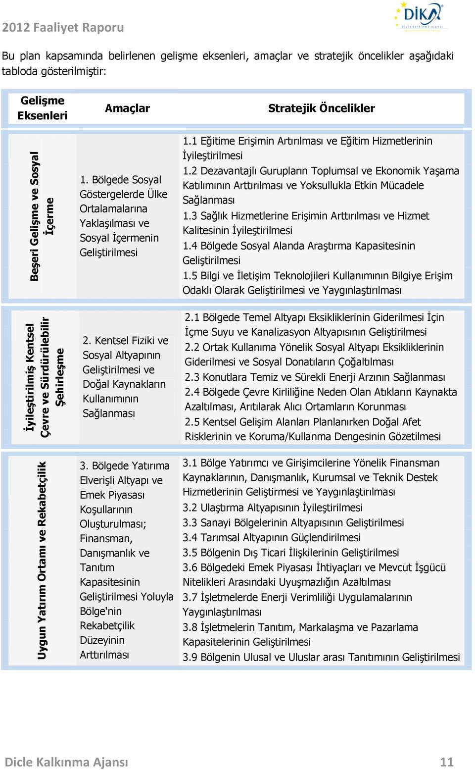 Bölgede Sosyal Göstergelerde Ülke Ortalamalarına Yaklaşılması ve Sosyal İçermenin Geliştirilmesi 1.1 Eğitime Erişimin Artırılması ve Eğitim Hizmetlerinin İyileştirilmesi 1.