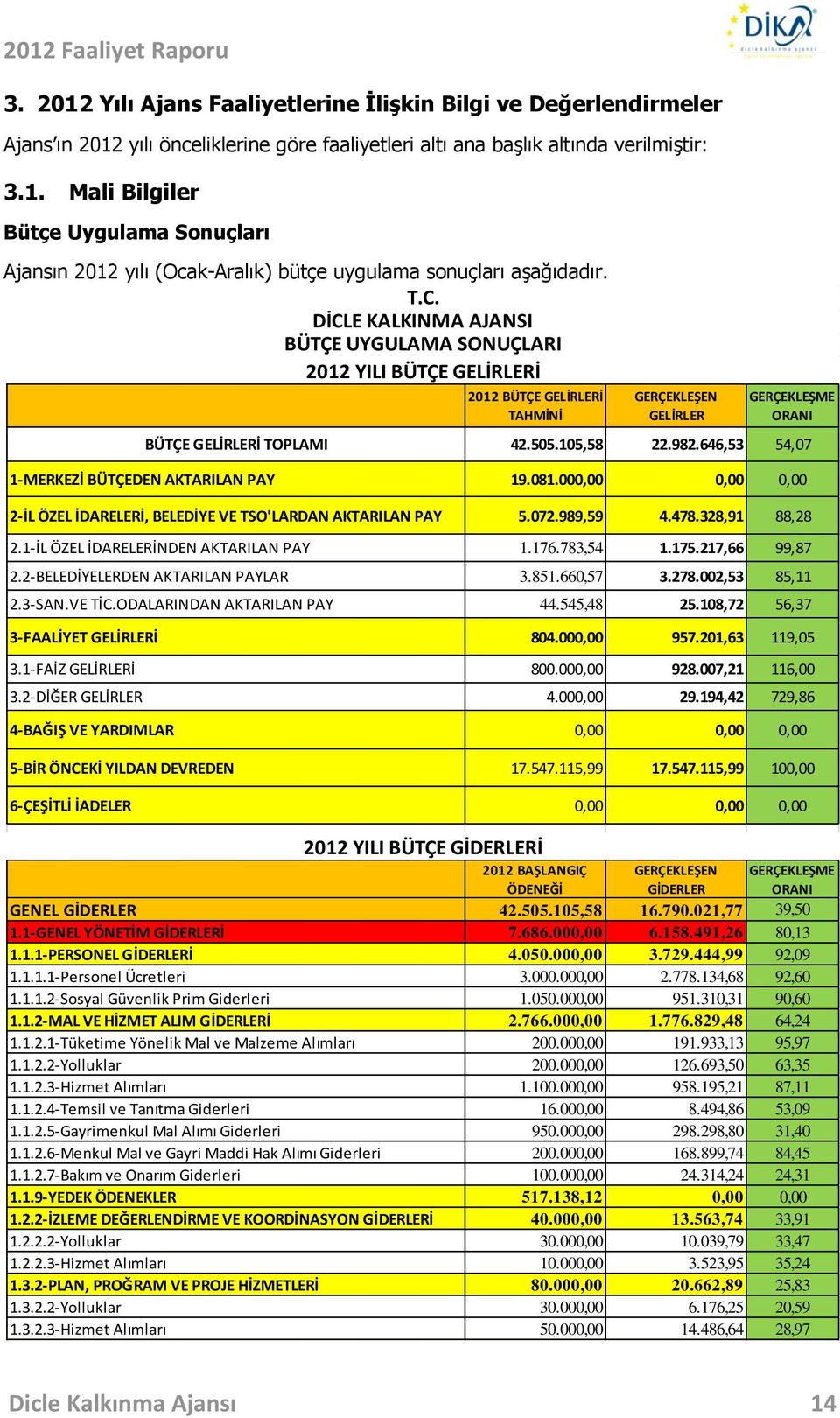 646,53 54,07 1-MERKEZİ BÜTÇEDEN AKTARILAN PAY 19.081.000,00 0,00 0,00 2-İL ÖZEL İDARELERİ, BELEDİYE VE TSO'LARDAN AKTARILAN PAY 5.072.989,59 4.478.328,91 88,28 2.