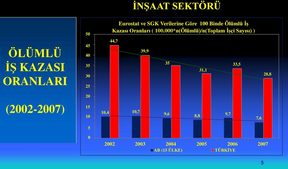 000*n(Ölümlü)/n(Toplam İşçi Sayısı) ) ÖLÜMLÜ İŞ KAZASI ORANLARI 45 40 35 30