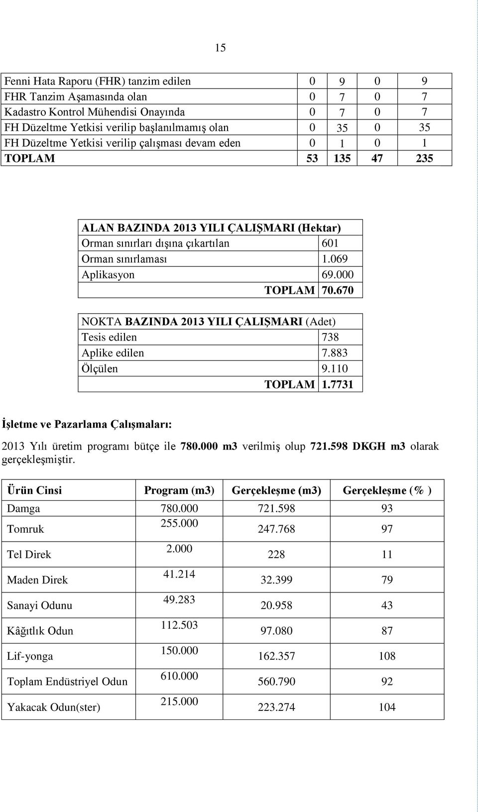 670 NOKTA BAZINDA 2013 YILI ÇALIŞMARI (Adet) Tesis edilen 738 Aplike edilen 7.883 Ölçülen 9.110 TOPLAM 1.7731 İşletme ve Pazarlama Çalışmaları: 2013 Yılı üretim programı bütçe ile 780.