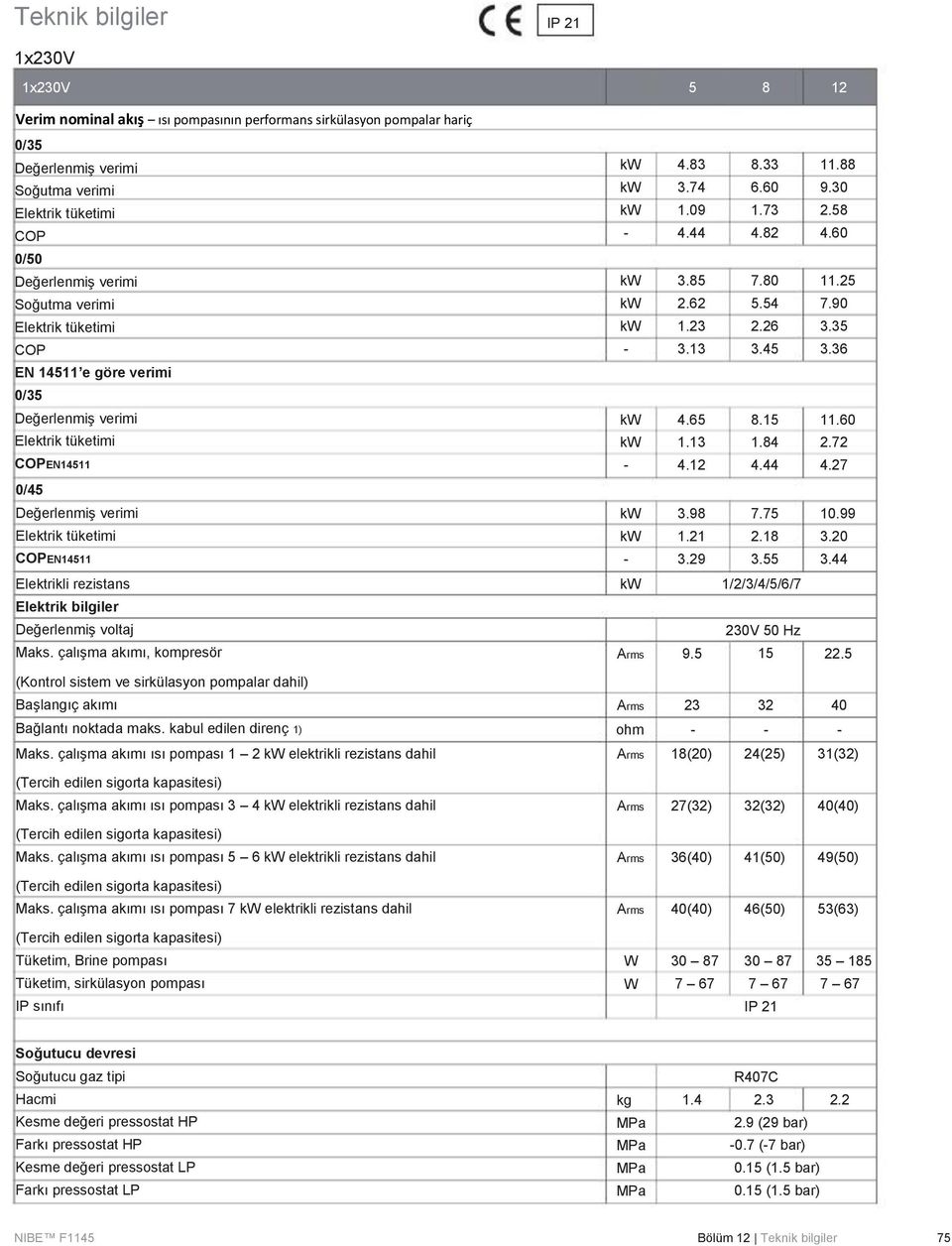 44 Elektrikli rezistans Elektrik bilgiler Değerlenmiş voltaj Maks. çalışma akımı, kompresör 9.5 1/2/3/4/5/6/7 0V 50 Hz 15.