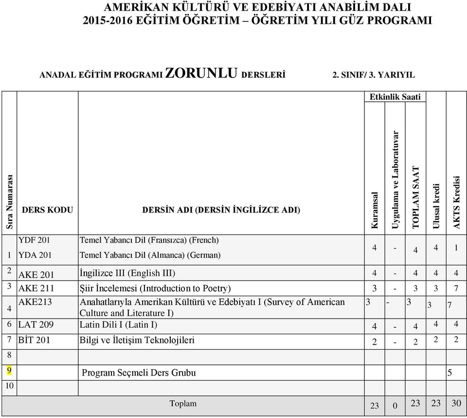 İngilizce III (English III) 4-4 4 4 3 AKE 211 Şiir İncelemesi (Introduction to Poetry) 3-3 3 7 AKE213 Anahatlarıyla