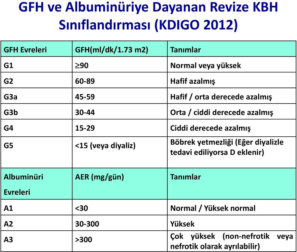 derecede azalmış G4 15-29 Ciddi derecede azalmış G5 <15 (veya diyaliz) Böbrek yetmezliği (Eğer diyalizle tedavi ediliyorsa D