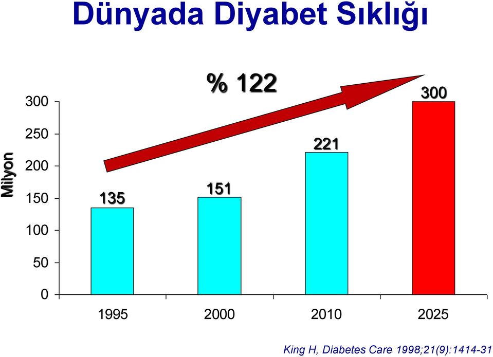 151 221 0 1995 2000 2010 2025 King