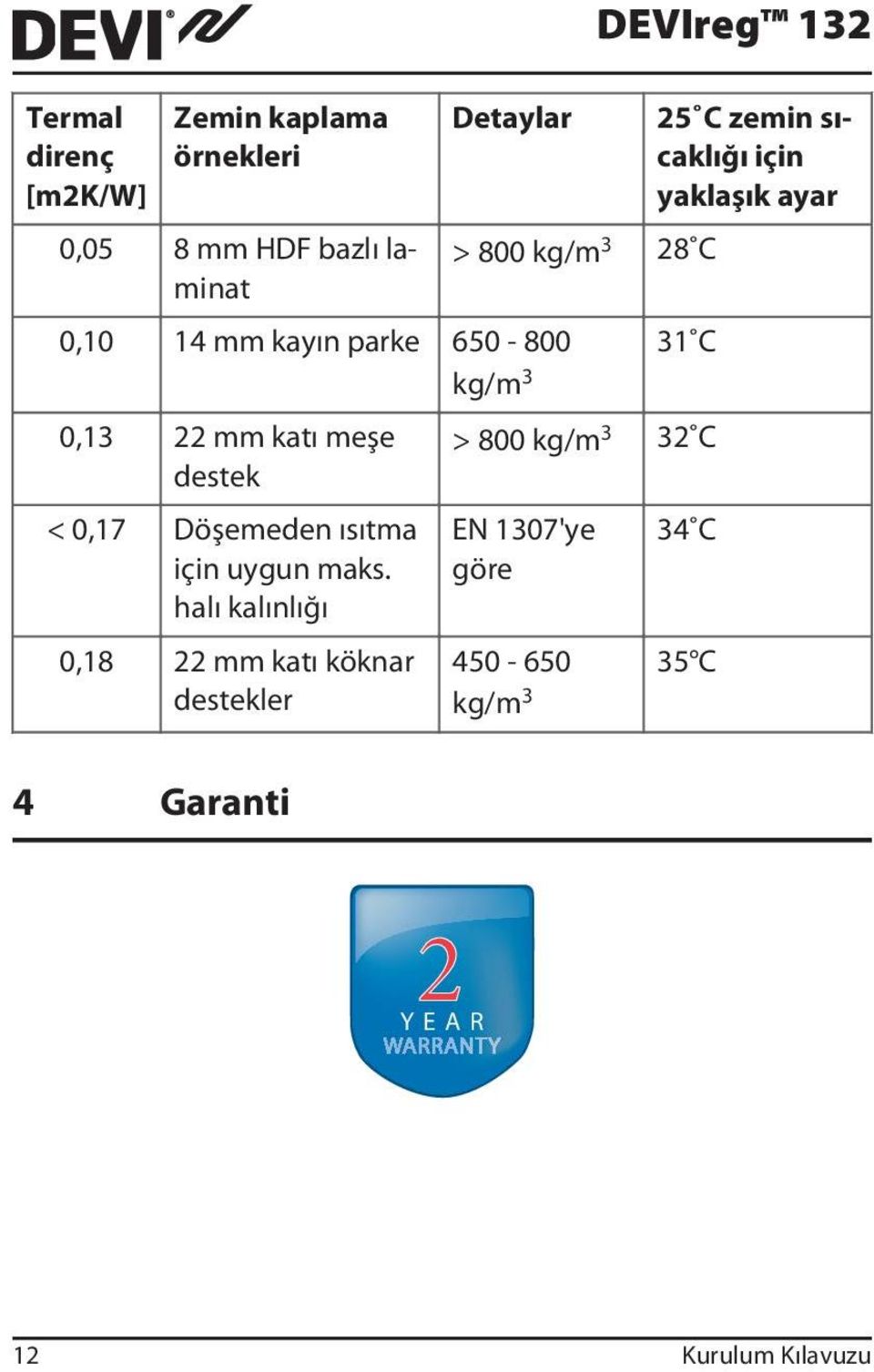 halı kalınlığı 0,18 22 mm katı köknar destekler > 800 kg/m 3 28 C 25 C zemin sıcaklığı için yaklaşık