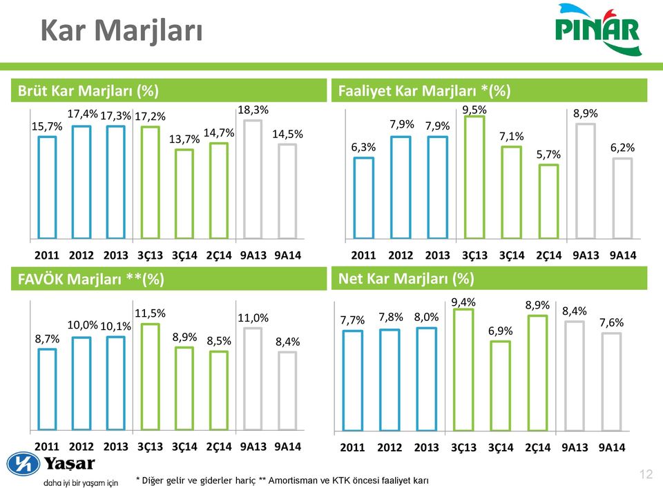 8,4% 2011 2012 2013 3Ç13 3Ç14 2Ç14 9A13 9A14 Net Kar Marjları (%) 9,4% 7,7% 7,8% 8,0% 8,9% 8,4% 7,6% 6,9% 2011 2012 2013 3Ç13