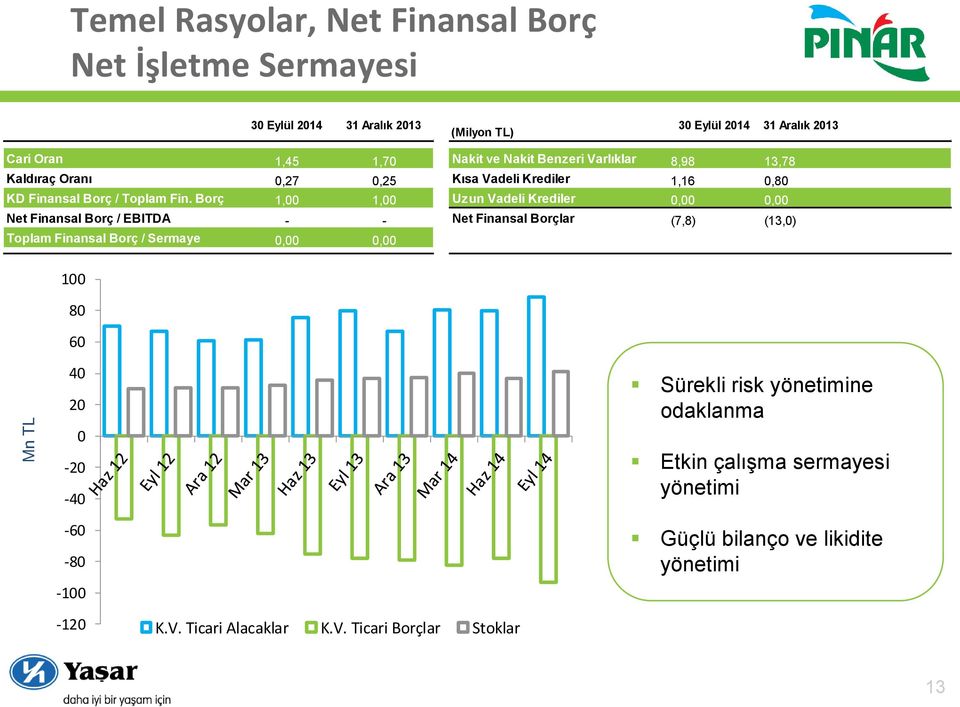 Borç 1,00 1,00 Uzun Vadeli Krediler 0,00 0,00 Net Finansal Borç / EBITDA - - Net Finansal Borçlar (7,8) (13,0) Toplam Finansal Borç / Sermaye 0,00 0,00 100