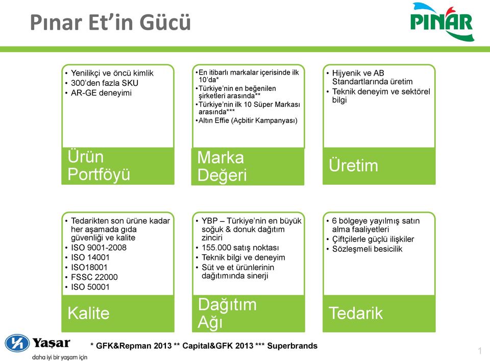 aşamada gıda güvenliği ve kalite ISO 9001-2008 ISO 14001 ISO18001 FSSC 22000 ISO 50001 Kalite YBP Türkiye nin en büyük soğuk & donuk dağıtım zinciri 155.