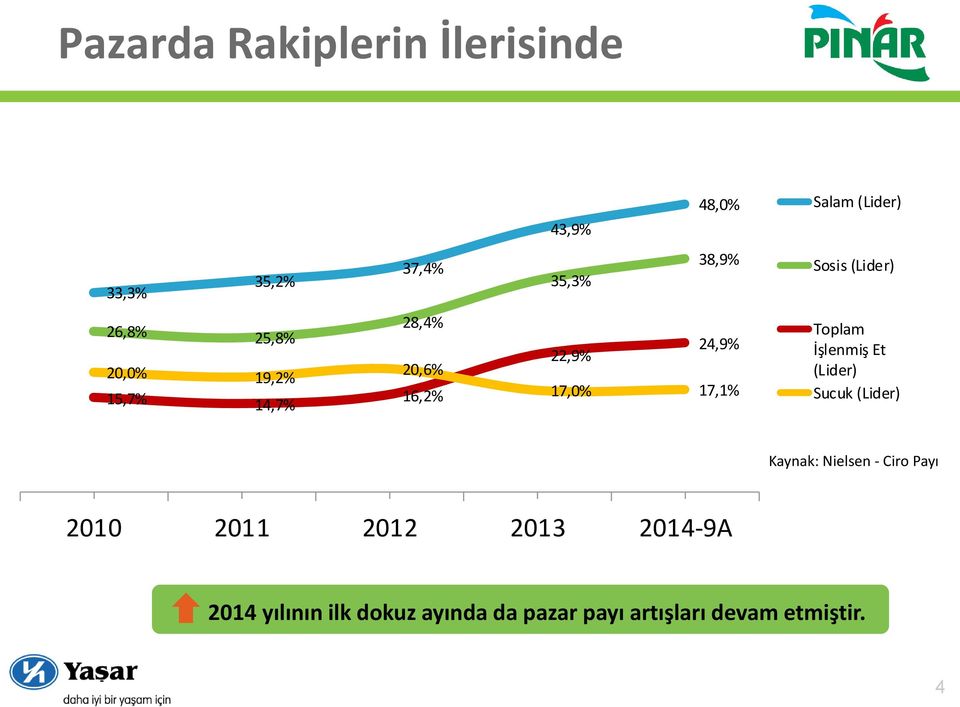 17,1% Toplam İşlenmiş Et (Lider) Sucuk (Lider) Kaynak: Nielsen - Ciro Payı 2010 2011