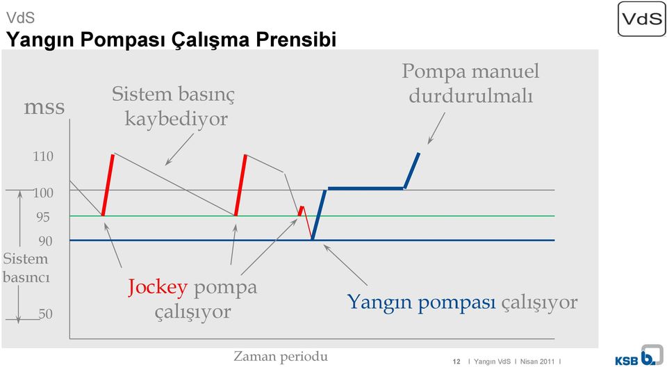 Sistem basıncı 50 Jockey pompa çalışıyor Yangın