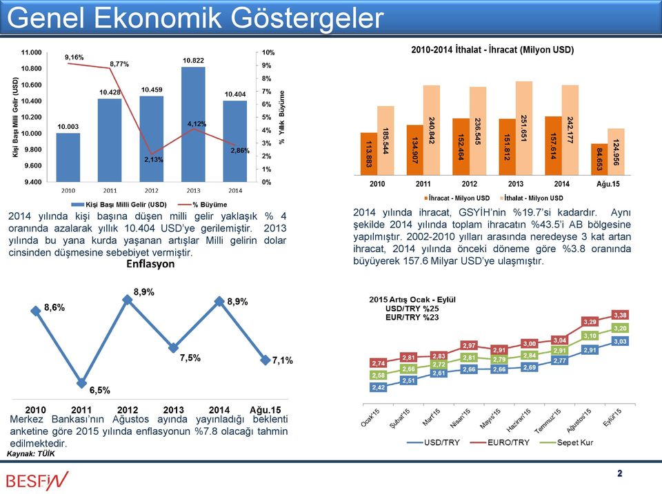 Aynı şekilde 2014 yılında toplam ihracatın %43.5 i AB bölgesine yapılmıştır.