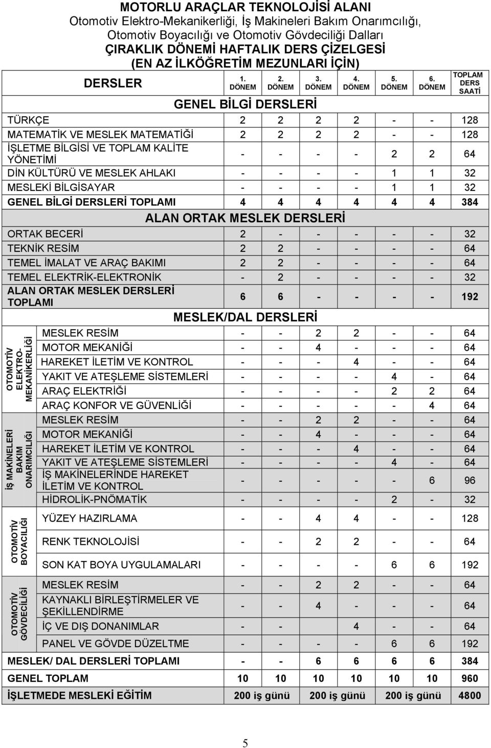 DÖNEM TOPLAM DERS SAATİ GENEL BİLGİ DERSLERİ TÜRKÇE 2 2 2 2 - - 128 MATEMATİK VE MESLEK MATEMATİĞİ 2 2 2 2 - - 128 İŞLETME BİLGİSİ VE TOPLAM KALİTE YÖNETİMİ - - - - 2 2 64 DİN KÜLTÜRÜ VE MESLEK