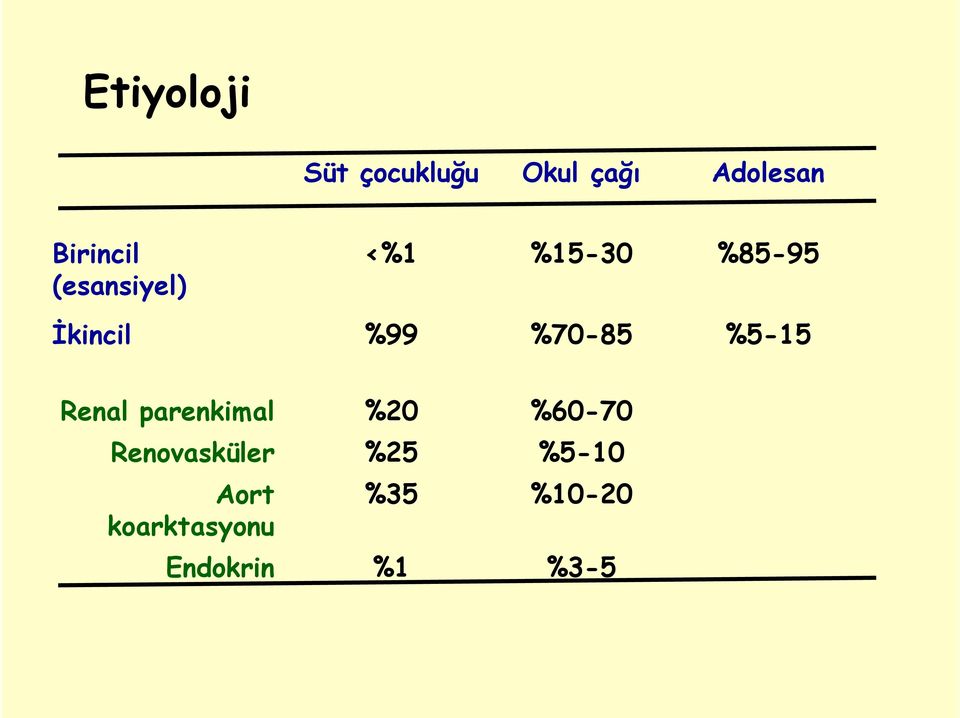 %70-85 %5-15 Renal parenkimal %20 %60-70