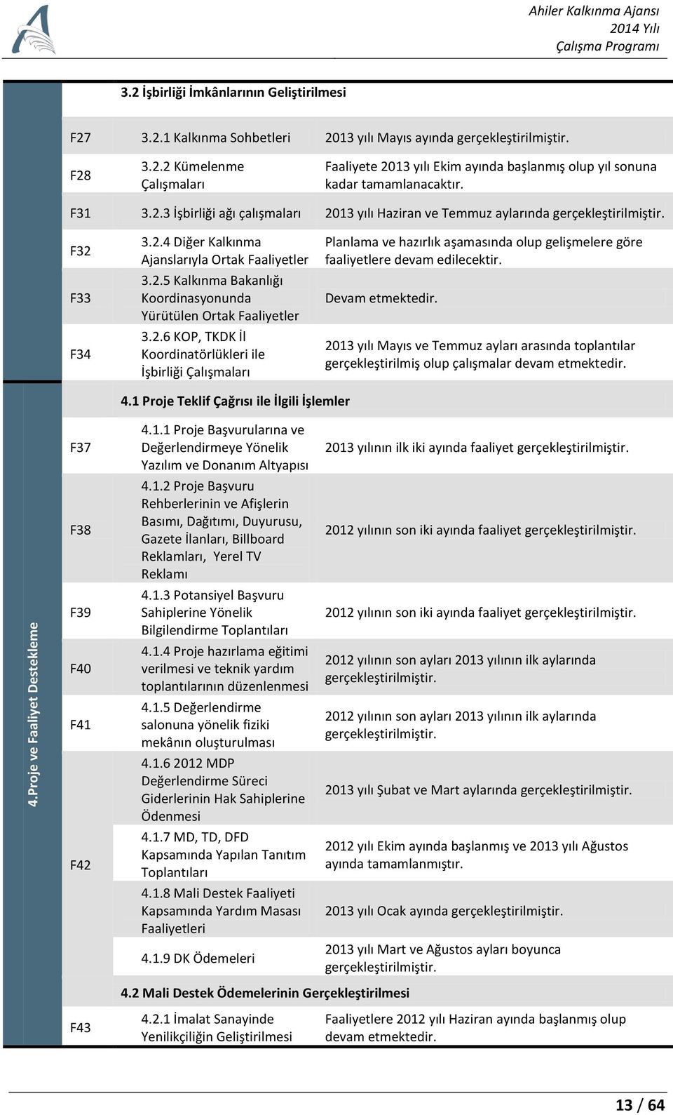 2.6 KOP, TKDK İl Koordinatörlükleri ile İşbirliği Çalışmaları Planlama ve hazırlık aşamasında olup gelişmelere göre faaliyetlere devam edilecektir. Devam etmektedir.