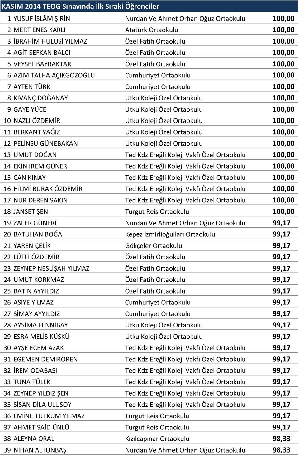 KIVANÇ DOĞANAY Utku Koleji Özel Ortaokulu 100,00 9 GAYE YÜCE Utku Koleji Özel Ortaokulu 100,00 10 NAZLI ÖZDEMİR Utku Koleji Özel Ortaokulu 100,00 11 BERKANT YAĞIZ Utku Koleji Özel Ortaokulu 100,00 12