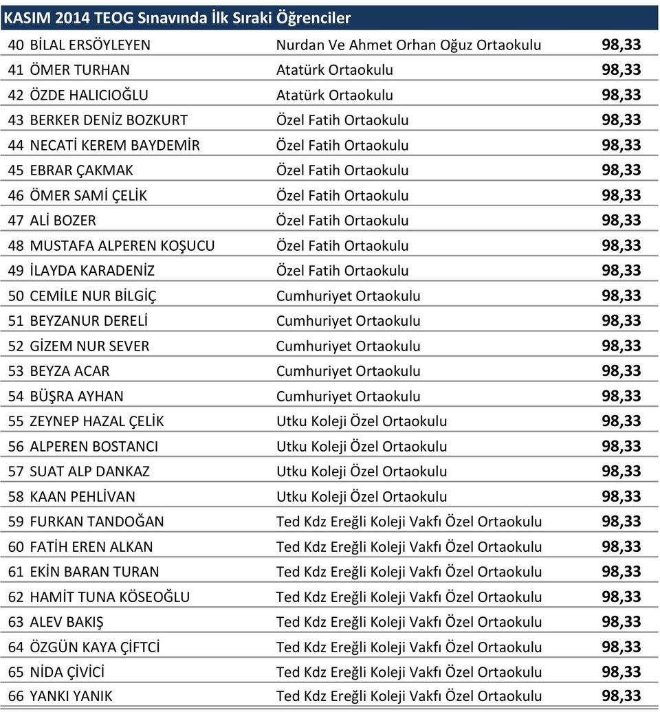 Fatih Ortaokulu 98,33 48 MUSTAFA ALPEREN KOŞUCU Özel Fatih Ortaokulu 98,33 49 İLAYDA KARADENİZ Özel Fatih Ortaokulu 98,33 50 CEMİLE NUR BİLGİÇ Cumhuriyet Ortaokulu 98,33 51 BEYZANUR DERELİ Cumhuriyet