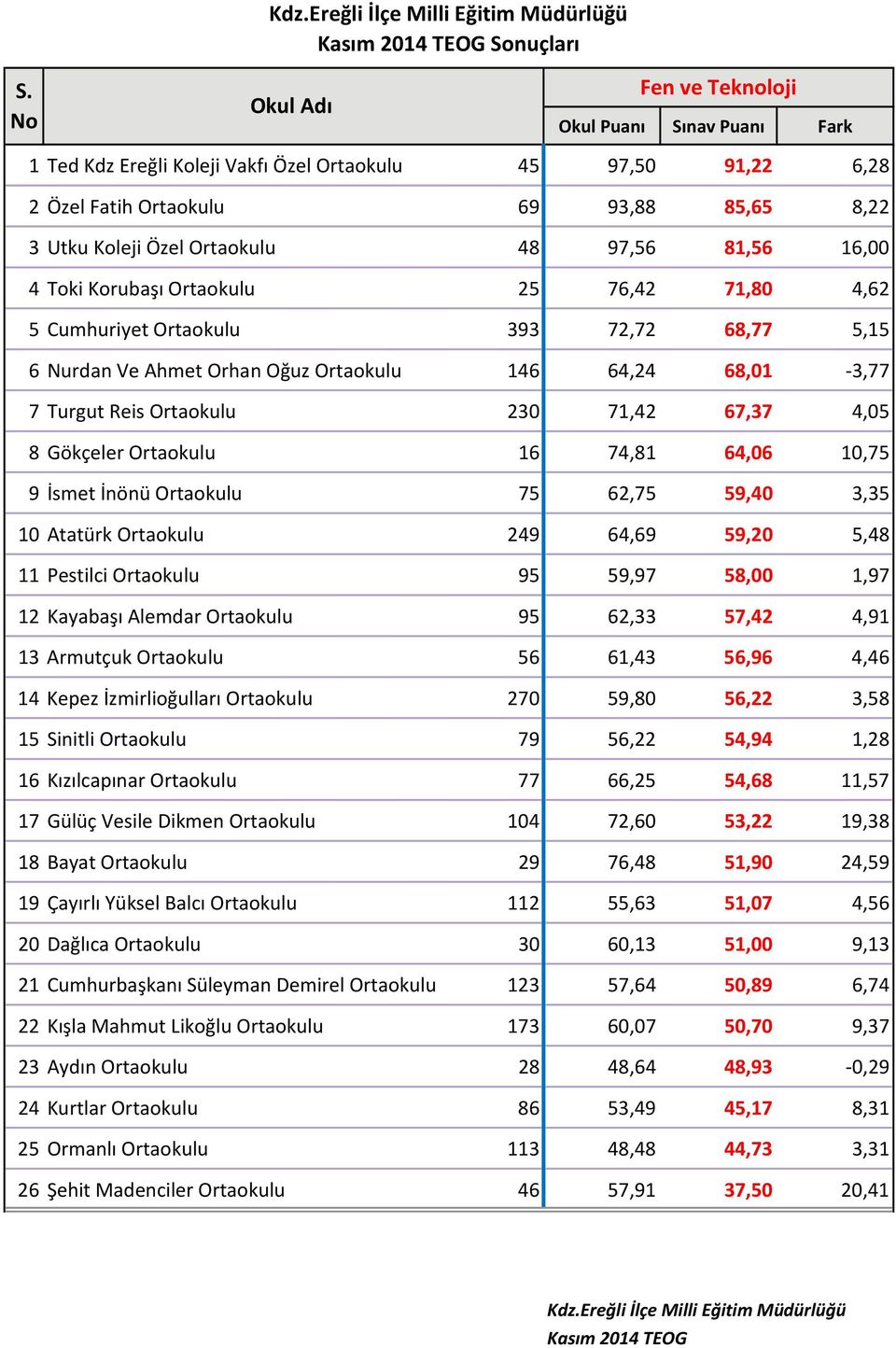 16 74,81 64,06 10,75 9 İsmet İnönü Ortaokulu 75 62,75 59,40 3,35 10 Atatürk Ortaokulu 249 64,69 59,20 5,48 11 Pestilci Ortaokulu 95 59,97 58,00 1,97 12 Kayabaşı Alemdar Ortaokulu 95 62,33 57,42 4,91