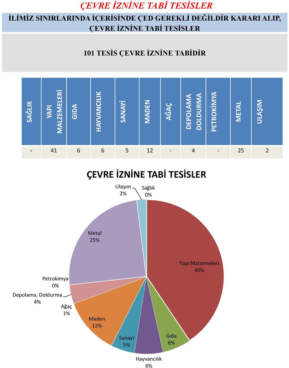 TESİSLER 101 TESİS ÇEVRE İZNİNE TABİDİR - 41 6 6 5 12-4 - 25 2 ÇEVRE İZNİNE TABİ TESİSLER Ulaşım 2% Sağlık 0%