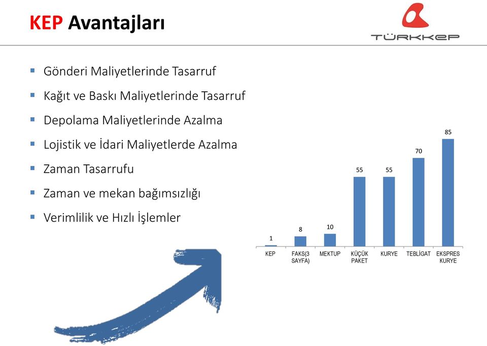 70 85 Zaman Tasarrufu 55 55 Zaman ve mekan bağımsızlığı Verimlilik ve Hızlı