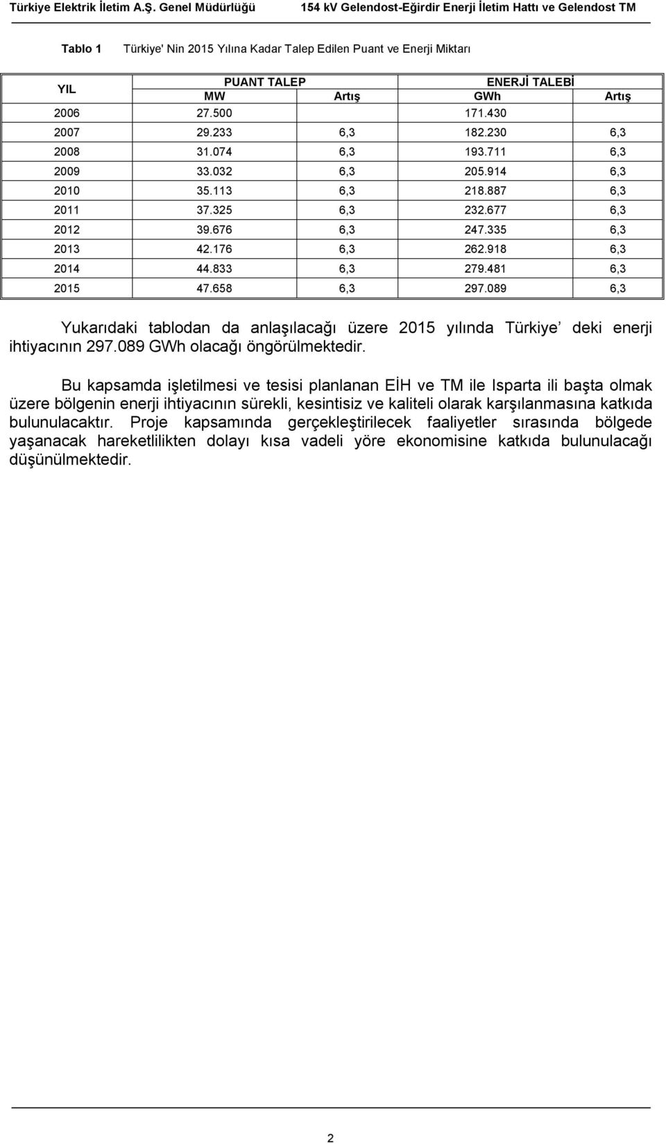 089 6,3 Yukarıdaki tablodan da anlaşılacağı üzere 2015 yılında Türkiye deki enerji ihtiyacının 297.089 GWh olacağı öngörülmektedir.