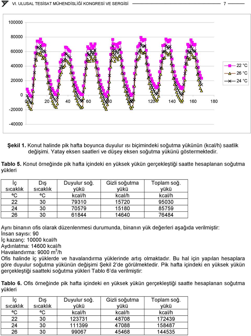 Konut örneğinde pik hafta içindeki en yüksek yükün gerçekleştiği saatte hesaplanan soğutma yükleri İç sıcaklık Dış sıcaklık Duyulur soğ. yükü Gizli soğutma yükü Toplam soğ.