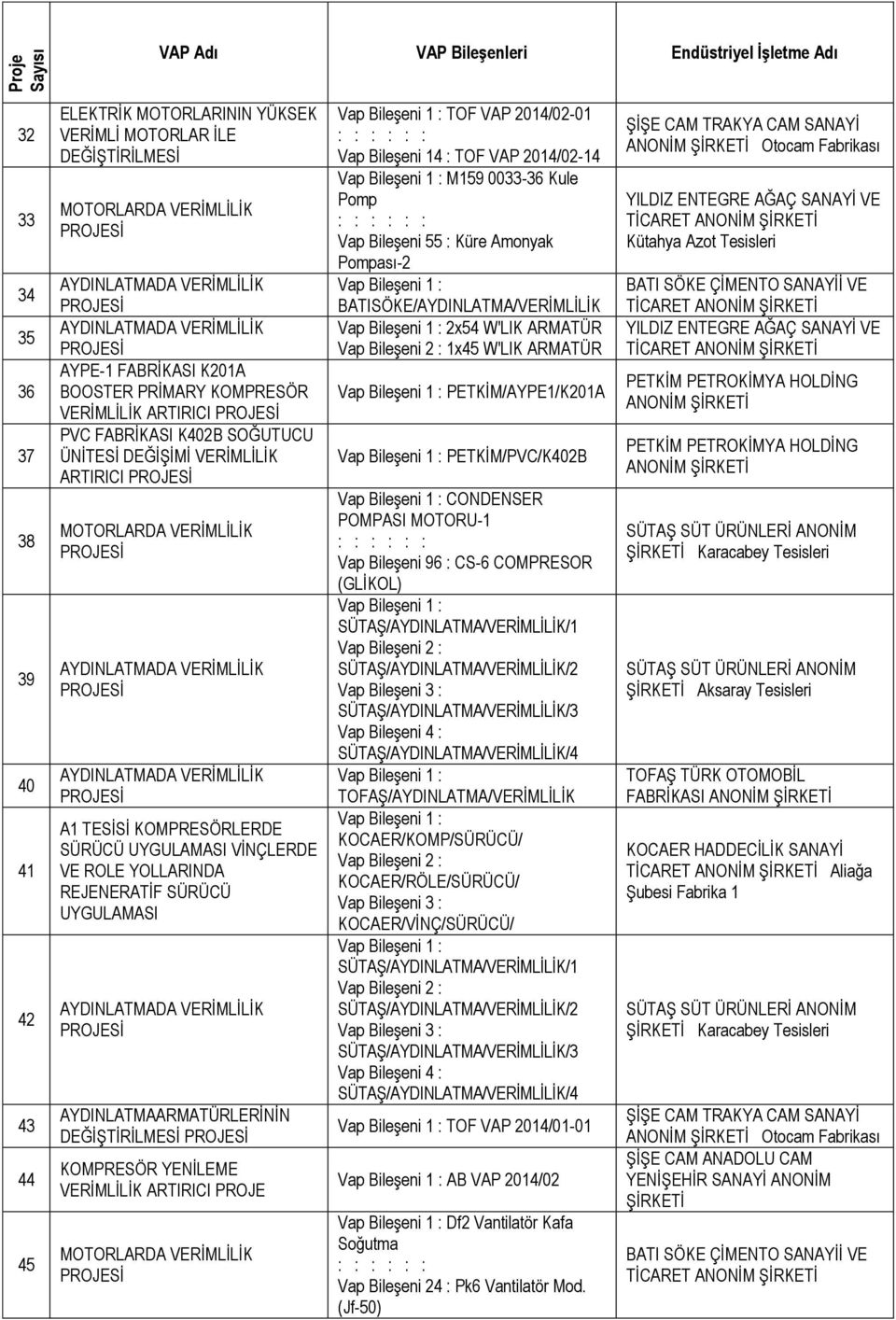 Bileşeni 55 : Küre Amonyak Pompası-2 BATISÖKE/AYDINLATMA/VERİMLİLİK 2x54 W'LIK ARMATÜR 1x45 W'LIK ARMATÜR PETKİM/AYPE1/K201A PETKİM/PVC/K402B CONDENSER POMPASI MOTORU-1 Vap Bileşeni 96 : CS-6