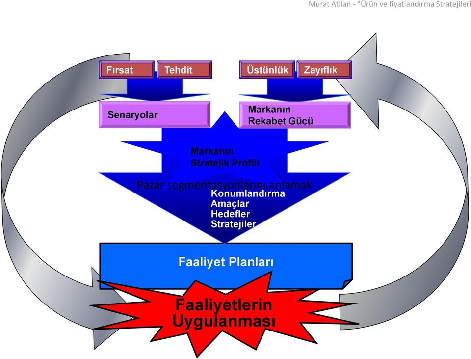 Stratejik Profili Pazar segmentasyonlarını anlamak Konumlandırma