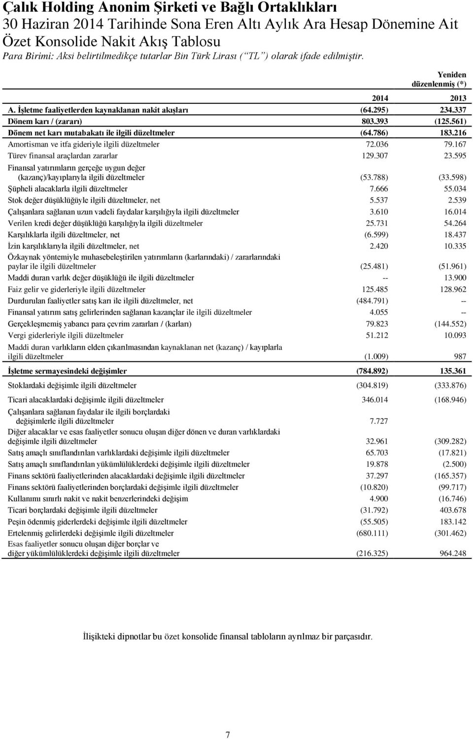 595 Finansal yatırımların gerçeğe uygun değer (kazanç)/kayıplarıyla ilgili düzeltmeler (53.788) (33.598) Şüpheli alacaklarla ilgili düzeltmeler 7.666 55.