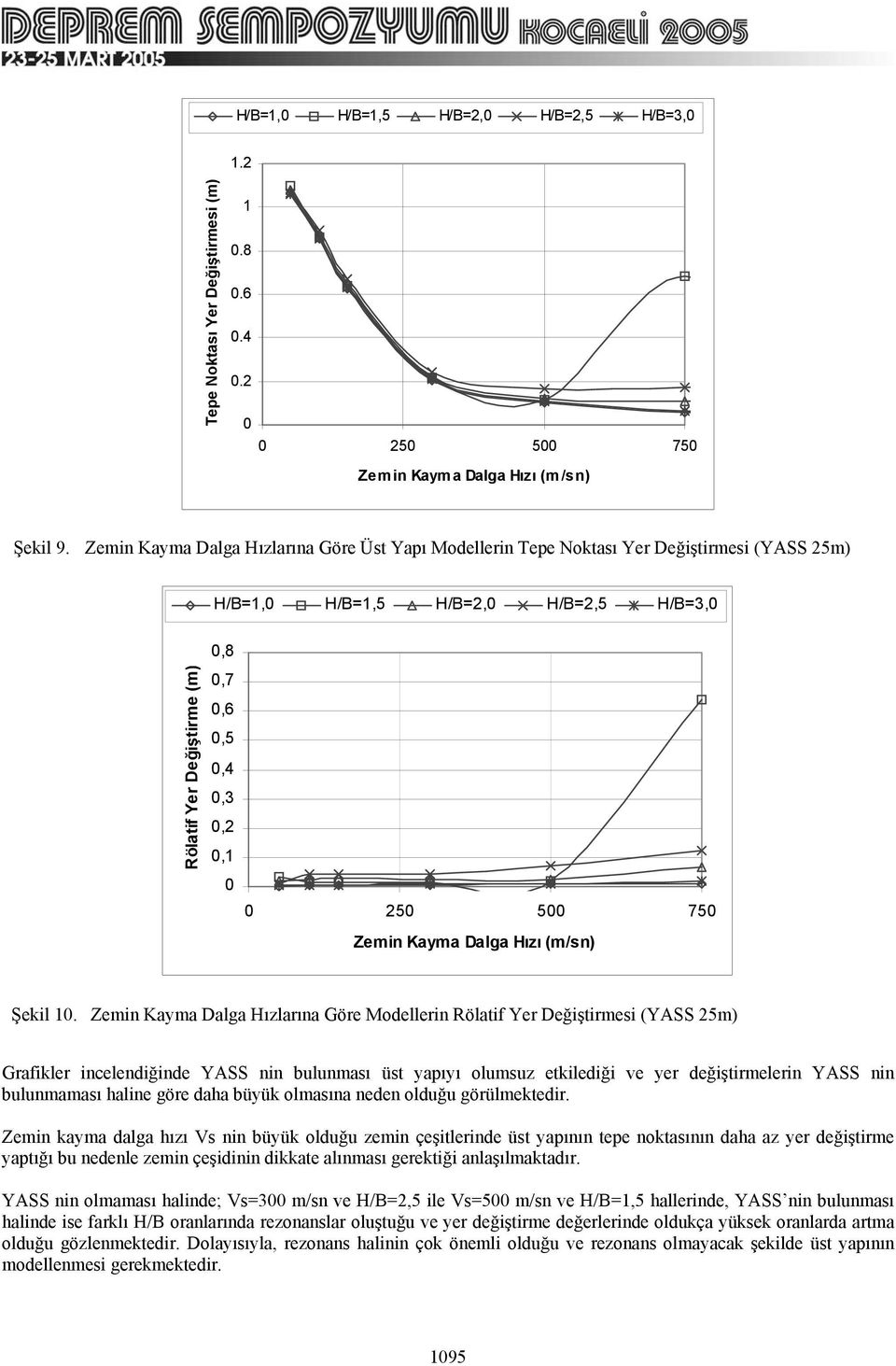 Zemin Kayma Dalga Hızlarına Göre Modellerin Rölatif Yer Değiştirmesi (YASS 25m) Grafikler incelendiğinde YASS nin bulunması üst yapıyı olumsuz etkilediği ve yer değiştirmelerin YASS nin bulunmaması