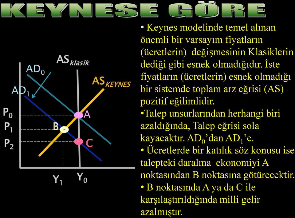 İste fiyatların (ücretlerin) esnek olmadığı bir sistemde toplam arz eğrisi (AS) pozitif eğilimlidir.