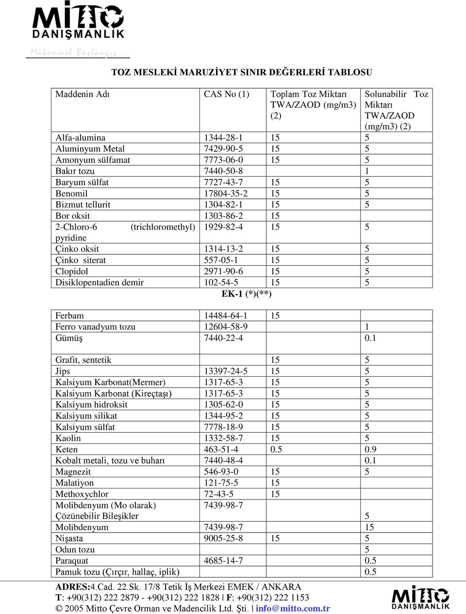 1314-13-2 15 5 Çinko siterat 557-05-1 15 5 Clopidol 2971-90-6 15 5 Disiklopentadien demir 102-54-5 15 5 EK-1 (*)(**) Ferbam 14484-64-1 15 Ferro vanadyum tozu 12604-58-9 1 Gümüş 7440-22-4 0.