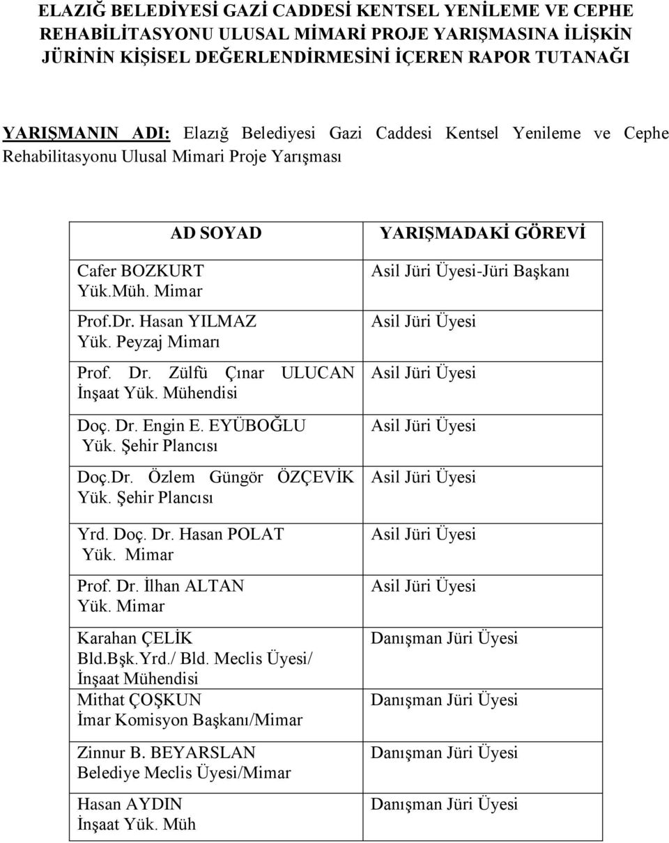 Zülfü Çınar ULUCAN İnşaat Yük. Mühendisi Doç. Dr. Engin E. EYÜBOĞLU Yük. Şehir Plancısı Doç.Dr. Özlem Güngör ÖZÇEVİK Yük. Şehir Plancısı Yrd. Doç. Dr. Hasan POLAT Yük. Mimar Prof. Dr. İlhan ALTAN Yük.