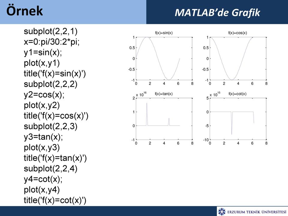 plot(x,y) title('f(x)=cos(x)') subplot(,,3) y3=tan(x); plot(x,y3) title('f(x)=tan(x)')